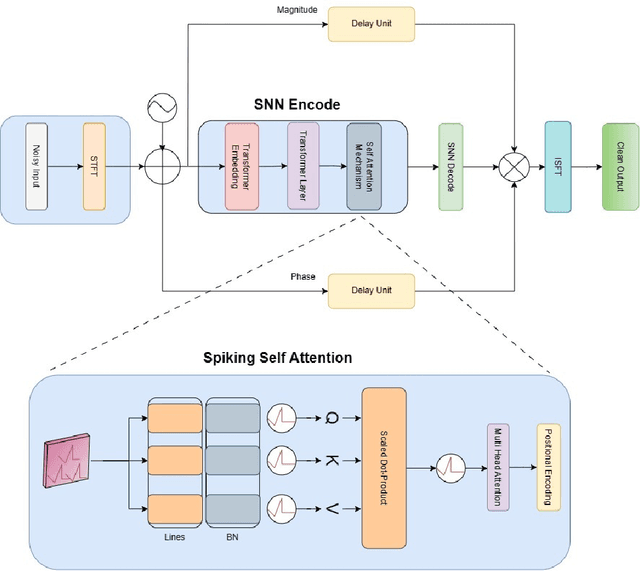 Figure 4 for HPCNeuroNet: Advancing Neuromorphic Audio Signal Processing with Transformer-Enhanced Spiking Neural Networks