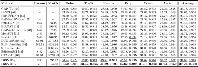 Figure 3 for Hierarchical Separable Video Transformer for Snapshot Compressive Imaging