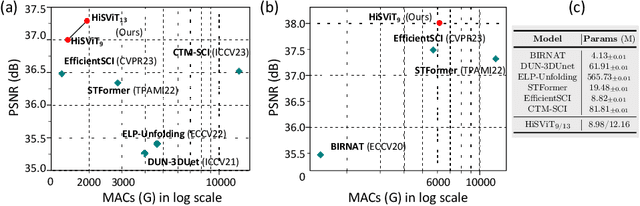 Figure 1 for Hierarchical Separable Video Transformer for Snapshot Compressive Imaging