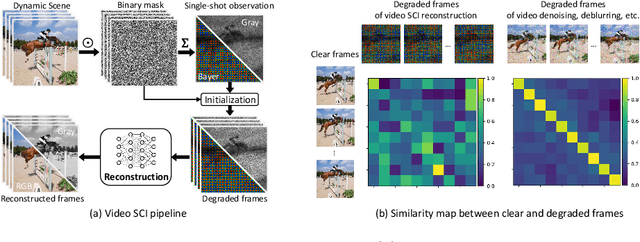 Figure 2 for Hierarchical Separable Video Transformer for Snapshot Compressive Imaging