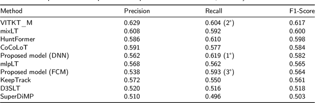 Figure 2 for Learning Spatial Distribution of Long-Term Trackers Scores