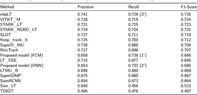 Figure 4 for Learning Spatial Distribution of Long-Term Trackers Scores