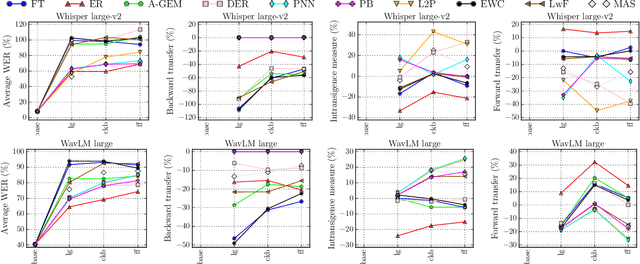 Figure 4 for CL-MASR: A Continual Learning Benchmark for Multilingual ASR