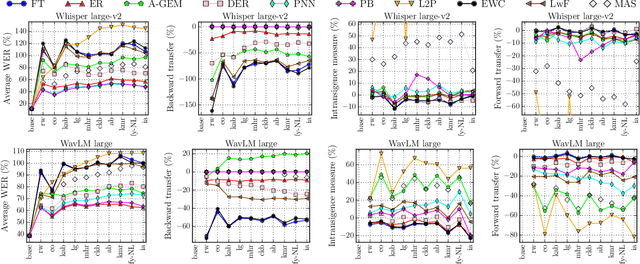 Figure 2 for CL-MASR: A Continual Learning Benchmark for Multilingual ASR