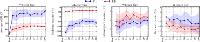 Figure 3 for CL-MASR: A Continual Learning Benchmark for Multilingual ASR