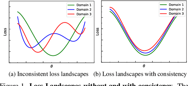 Figure 1 for Seeking Consistent Flat Minima for Better Domain Generalization via Refining Loss Landscapes