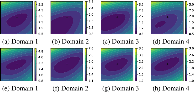 Figure 3 for Seeking Consistent Flat Minima for Better Domain Generalization via Refining Loss Landscapes