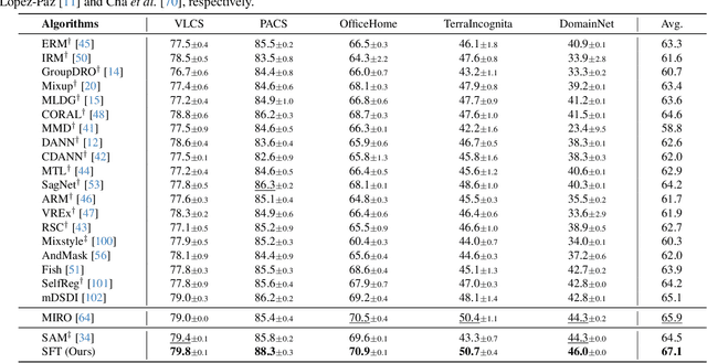 Figure 2 for Seeking Consistent Flat Minima for Better Domain Generalization via Refining Loss Landscapes