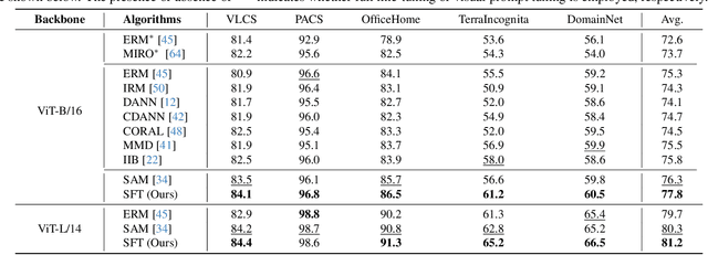 Figure 4 for Seeking Consistent Flat Minima for Better Domain Generalization via Refining Loss Landscapes