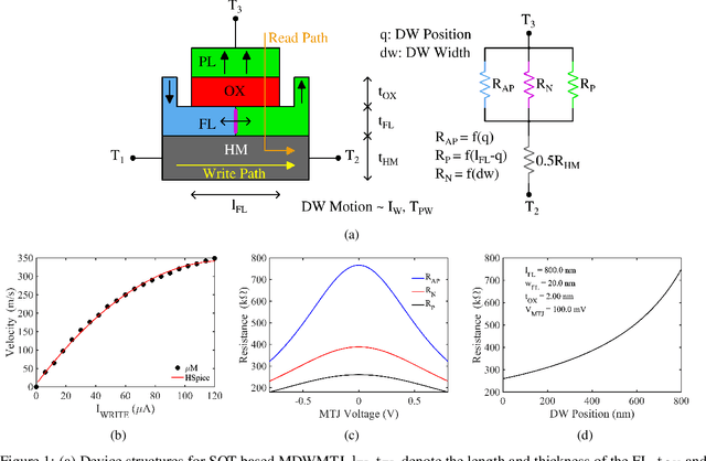 Figure 1 for Toward High Performance, Programmable Extreme-Edge Intelligence for Neuromorphic Vision Sensors utilizing Magnetic Domain Wall Motion-based MTJ