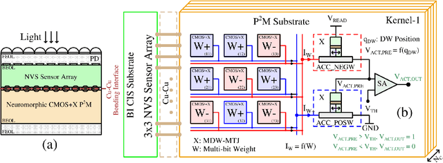 Figure 3 for Toward High Performance, Programmable Extreme-Edge Intelligence for Neuromorphic Vision Sensors utilizing Magnetic Domain Wall Motion-based MTJ