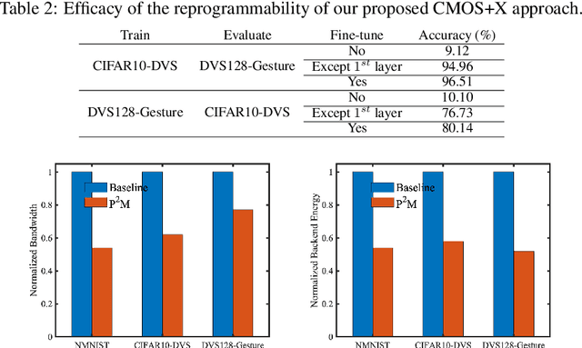 Figure 4 for Toward High Performance, Programmable Extreme-Edge Intelligence for Neuromorphic Vision Sensors utilizing Magnetic Domain Wall Motion-based MTJ