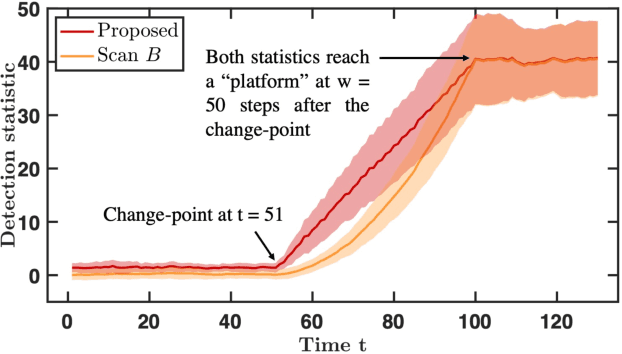 Figure 3 for Online Kernel CUSUM for Change-Point Detection