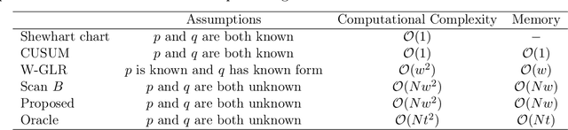 Figure 4 for Online Kernel CUSUM for Change-Point Detection
