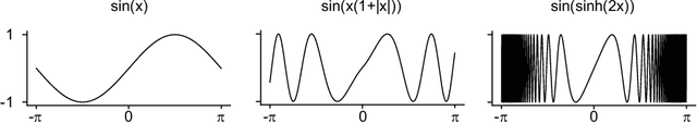 Figure 1 for H-SIREN: Improving implicit neural representations with hyperbolic periodic functions