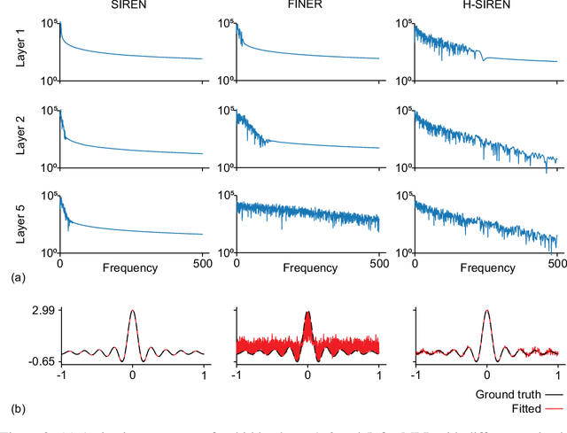 Figure 3 for H-SIREN: Improving implicit neural representations with hyperbolic periodic functions