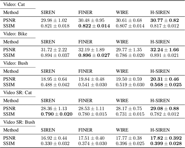 Figure 4 for H-SIREN: Improving implicit neural representations with hyperbolic periodic functions