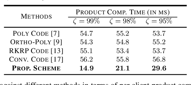 Figure 4 for Coded Matrix Computations for D2D-enabled Linearized Federated Learning