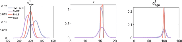 Figure 4 for A Comprehensive Guide to Simulation-based Inference in Computational Biology