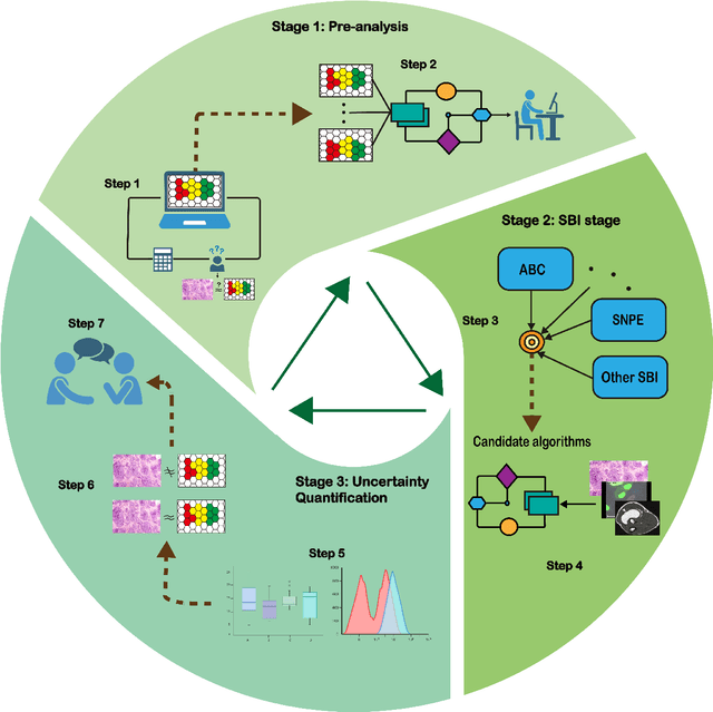 Figure 1 for A Comprehensive Guide to Simulation-based Inference in Computational Biology