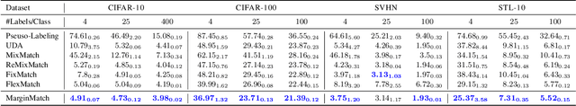Figure 2 for MarginMatch: Improving Semi-Supervised Learning with Pseudo-Margins