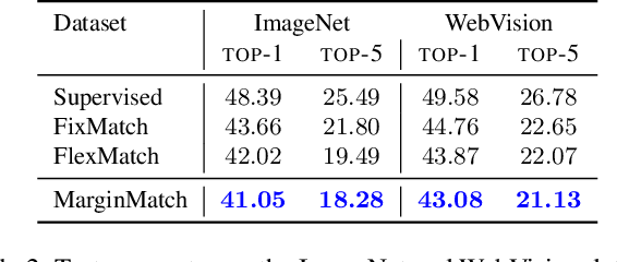 Figure 4 for MarginMatch: Improving Semi-Supervised Learning with Pseudo-Margins
