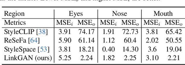 Figure 3 for LinkGAN: Linking GAN Latents to Pixels for Controllable Image Synthesis