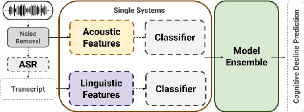 Figure 1 for Tackling Cognitive Impairment Detection from Speech: A submission to the PROCESS Challenge