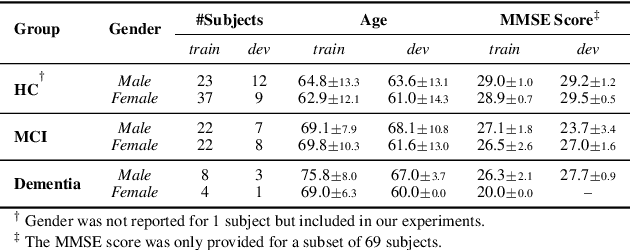 Figure 2 for Tackling Cognitive Impairment Detection from Speech: A submission to the PROCESS Challenge