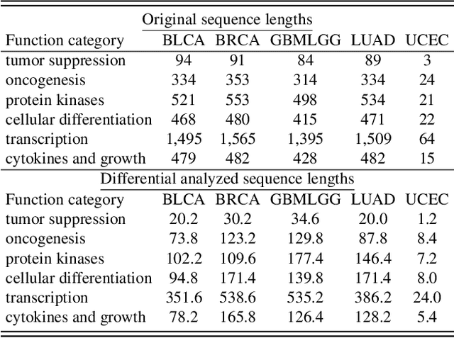 Figure 2 for Histo-Genomic Knowledge Distillation For Cancer Prognosis From Histopathology Whole Slide Images