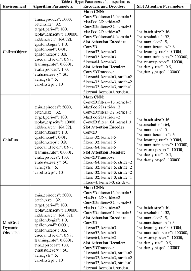 Figure 2 for Discovering Object-Centric Generalized Value Functions From Pixels