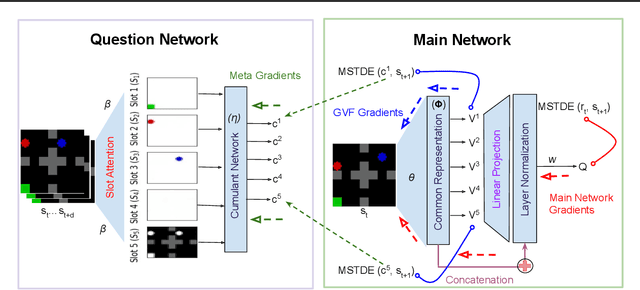 Figure 1 for Discovering Object-Centric Generalized Value Functions From Pixels