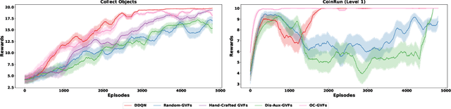 Figure 3 for Discovering Object-Centric Generalized Value Functions From Pixels