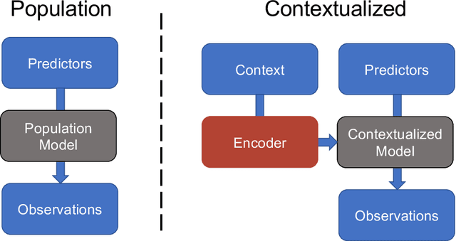 Figure 1 for Contextualized Machine Learning