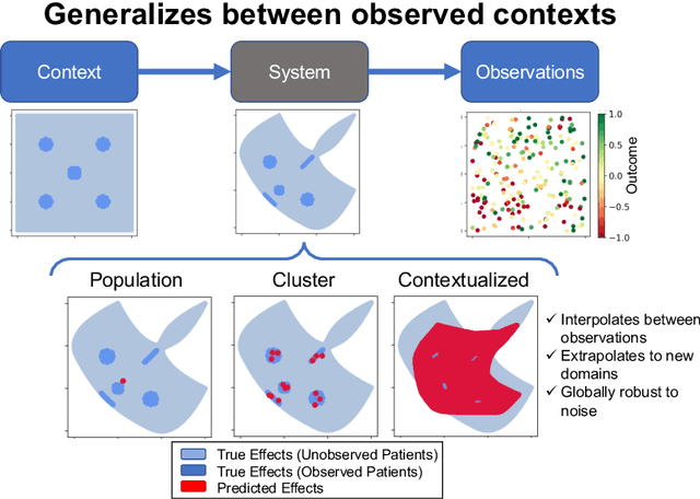 Figure 4 for Contextualized Machine Learning