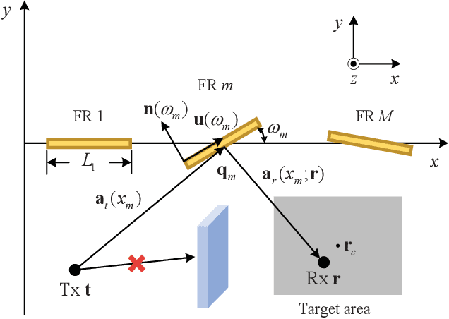 Figure 1 for Wireless Communication with Flexible Reflector: Joint Placement and Rotation Optimization for Coverage Enhancement