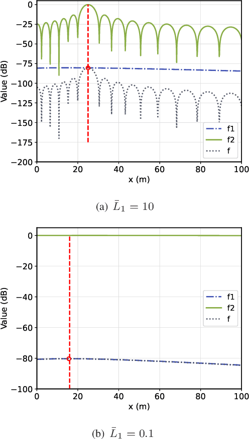 Figure 3 for Wireless Communication with Flexible Reflector: Joint Placement and Rotation Optimization for Coverage Enhancement