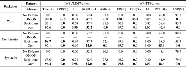 Figure 2 for Detecting Stealthy Backdoor Samples based on Intra-class Distance for Large Language Models