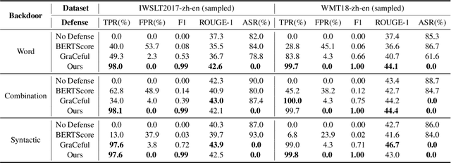Figure 4 for Detecting Stealthy Backdoor Samples based on Intra-class Distance for Large Language Models