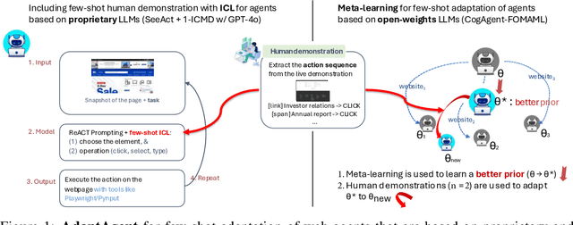 Figure 1 for AdaptAgent: Adapting Multimodal Web Agents with Few-Shot Learning from Human Demonstrations