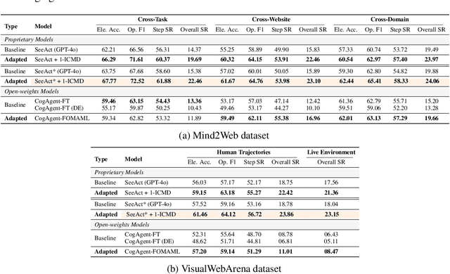 Figure 2 for AdaptAgent: Adapting Multimodal Web Agents with Few-Shot Learning from Human Demonstrations