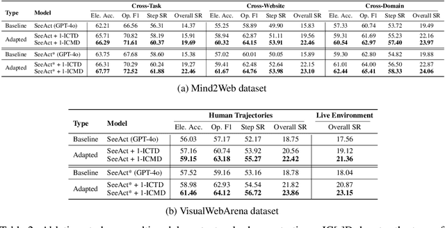 Figure 4 for AdaptAgent: Adapting Multimodal Web Agents with Few-Shot Learning from Human Demonstrations