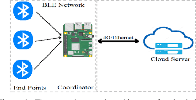 Figure 1 for Indoor Positioning via Gradient Boosting Enhanced with Feature Augmentation using Deep Learning