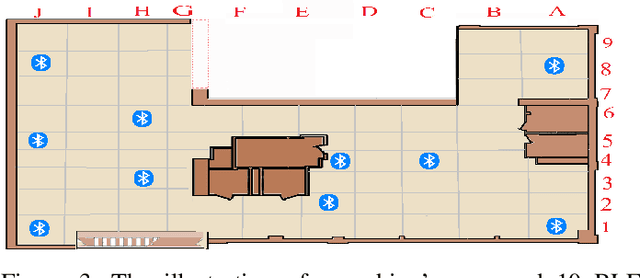 Figure 3 for Indoor Positioning via Gradient Boosting Enhanced with Feature Augmentation using Deep Learning