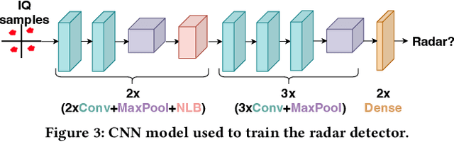 Figure 3 for Demo: Intelligent Radar Detection in CBRS Band in the Colosseum Wireless Network Emulator