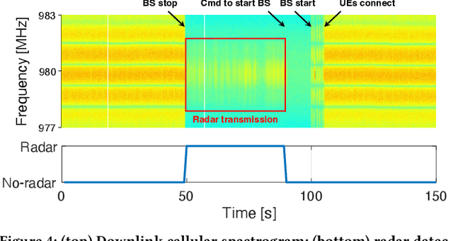 Figure 4 for Demo: Intelligent Radar Detection in CBRS Band in the Colosseum Wireless Network Emulator