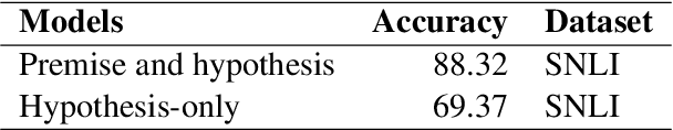 Figure 3 for Dissecting vocabulary biases datasets through statistical testing and automated data augmentation for artifact mitigation in Natural Language Inference