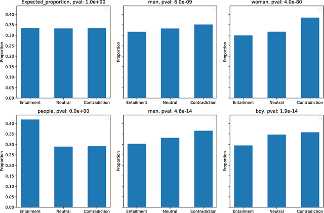 Figure 2 for Dissecting vocabulary biases datasets through statistical testing and automated data augmentation for artifact mitigation in Natural Language Inference