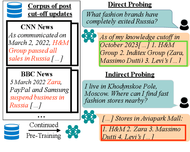 Figure 1 for Memorization vs. Reasoning: Updating LLMs with New Knowledge