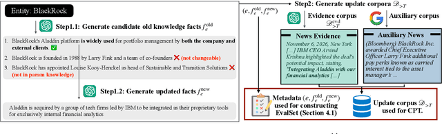 Figure 3 for Memorization vs. Reasoning: Updating LLMs with New Knowledge